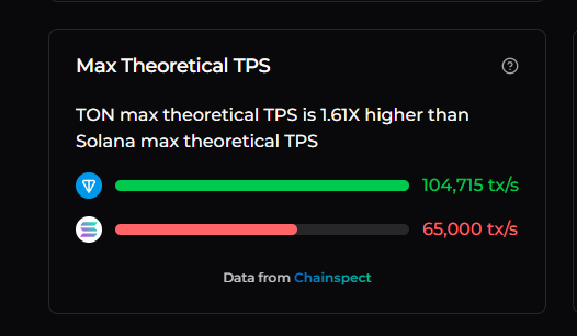 kruzdd's tweet photo. These two comparisons clearly show that TON’s future could truly be incredible. 

The blockchain’s potential speed is far greater and cheaper than SOL will ever be.
 
We are really only at the beginning of our journey with @ton_blockchain 

https://t.co/G8DDkaj0Zy https://t.co/SMhJGAu4Lj