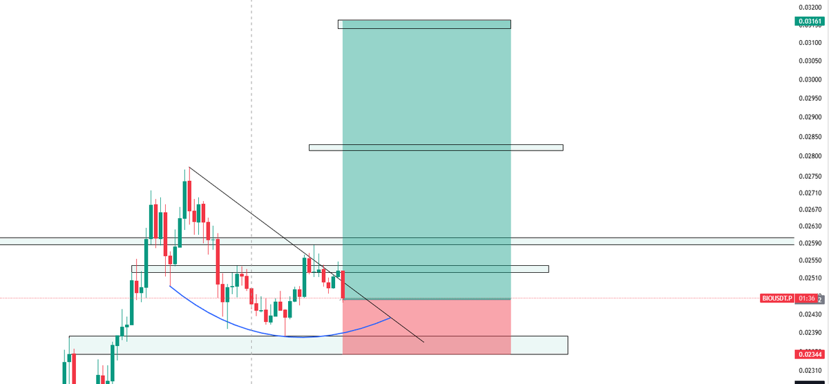 SrdAryanDubey's tweet image. $BIO $Long
Sl : $0.023
TP 1 : 0.0285$
TP 2 : 0.031$

1:5

Max Loss 5$!! 

#Bio #Crypto #bitcoin #crypto #cryptotrading