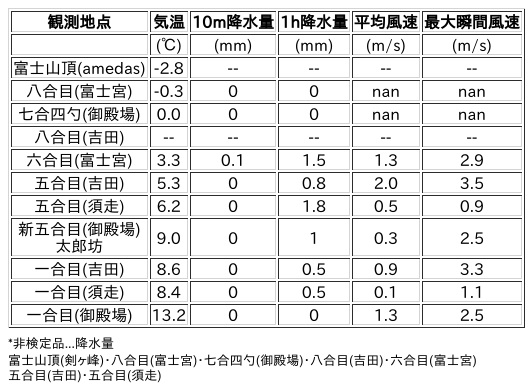 Image for the Tweet beginning: 4/16日 (木)  0:00
各登山道の気象観測情報じゃ。
イマフジWebsiteでは最新情報が見られるぞ。

🗻Website
 
