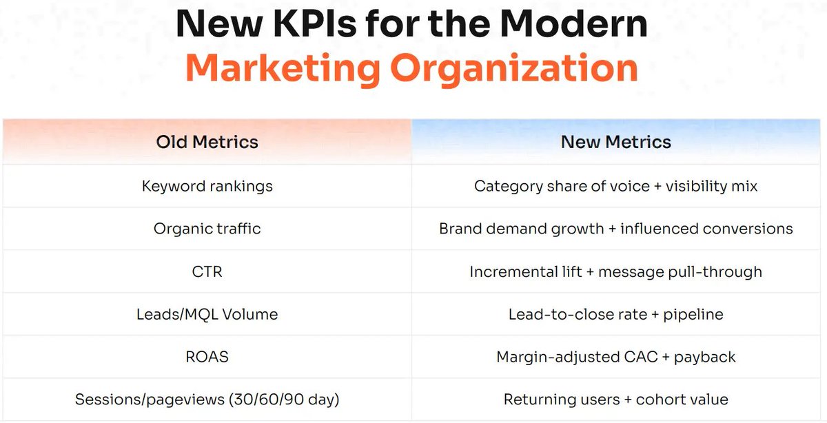 AnthonyRochand's tweet image. Les anciennes métriques VS les nouvelles !

De nouveaux indicateurs clés de performance pour les services marketing modernes 👇

v/@neilpatel 

#Marketing