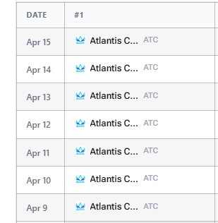 The <a href="/AtlantisChain/">AtlantisChain & Atlantis Coin (ATC) 🌎</a> community is actively voting bullish, resulting in a 7d number 1 spot streak in our leaderboard 🥇 (link in comment below). 

How long will the streak become and which coin will beat them? 🤔👇$ATC