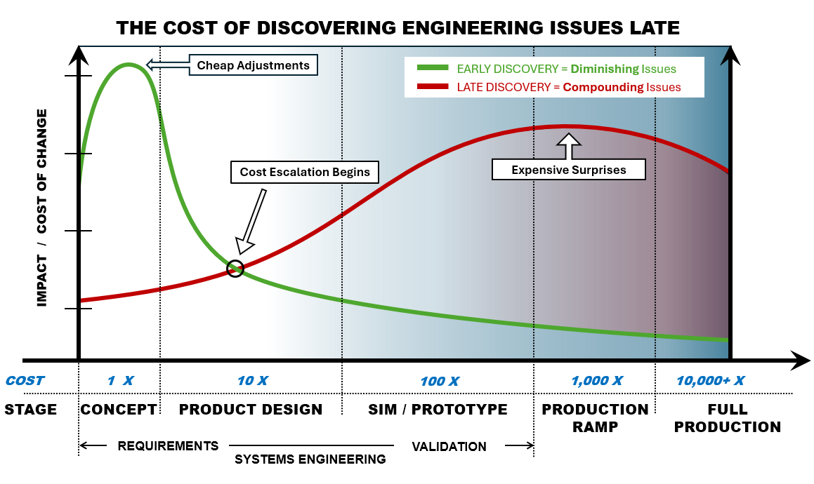 GoEngineer's tweet image. #Engineering changes are inevitable in complex #productdevelopment. What determines their cost is not the size of the change, but when the system reveals the problem. Learn more about the hidden cost of late engineering changes 👇
hubs.la/Q04c84P60