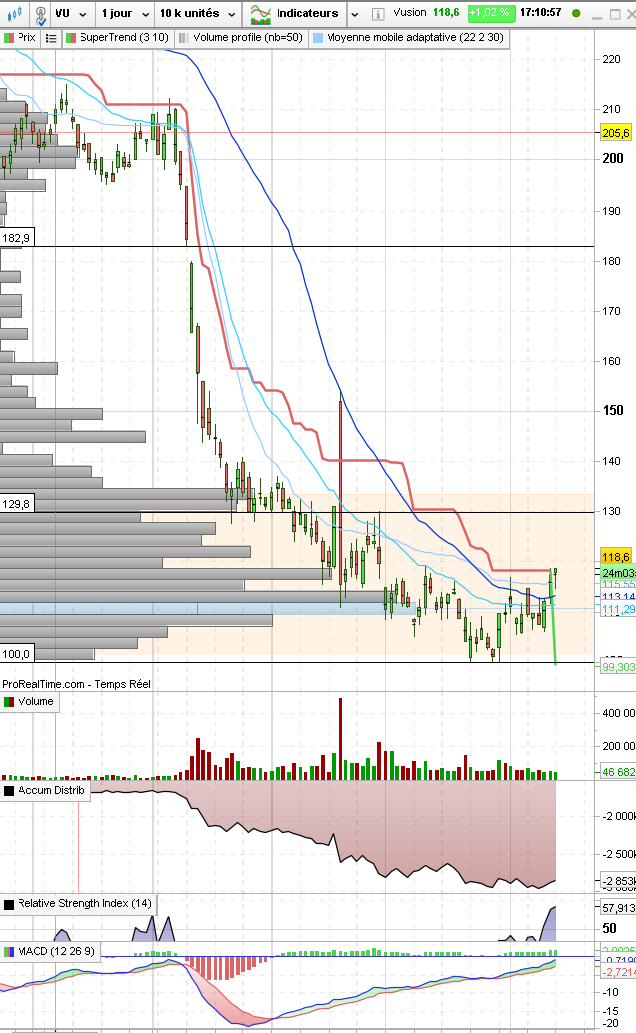 pam3166's tweet image. #vusion $vu J'attends l'accélération:
- Le supertrend aux portes du vert, 
- 1er rachat de short hier, il en reste 6% du K
- la société achète en continue entre 3 et 5000 titres par jour