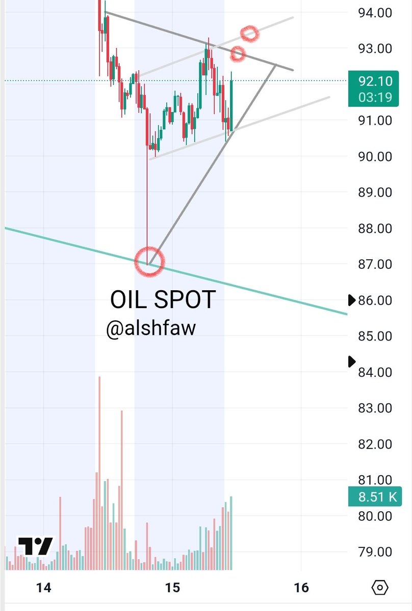 alshfaw's tweet image. OIL SPOT is approaching technical breakout level. #CL #WTI $USO
- In a rising buying channel. Fine gray lines.
- Aggressive bottom wick where buyers stepped in. Large red circle.

Watch the rise into the two smaller red circles to confirm the bullish setup here.

Share &amp;amp;