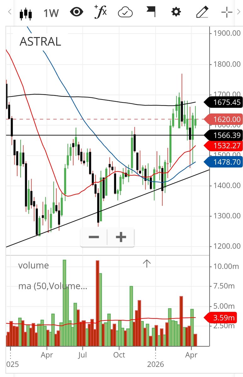 imhiteshmodi's tweet photo. Update on these charts
#Happyforge, #Divgiitts, #Astral outperformed indexs
#Zfcvindia struggling https://t.co/j6hzmTAPqE