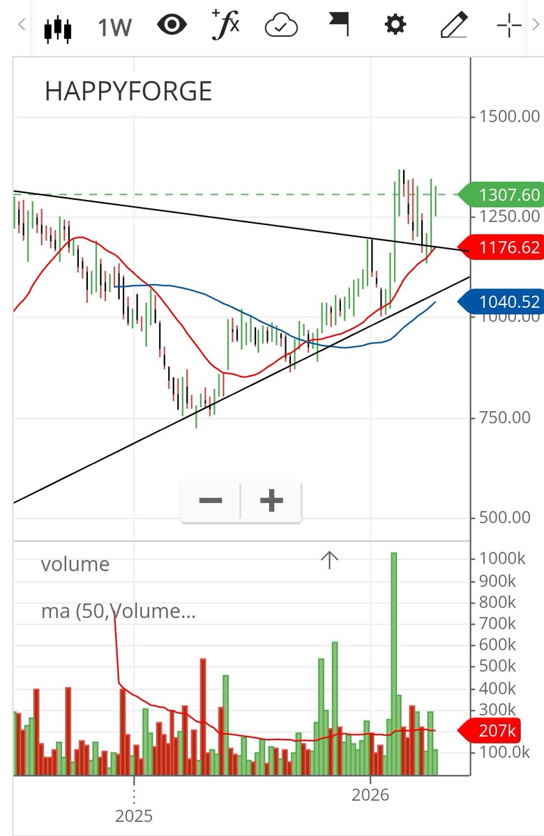 imhiteshmodi's tweet photo. Update on these charts
#Happyforge, #Divgiitts, #Astral outperformed indexs
#Zfcvindia struggling https://t.co/j6hzmTAPqE