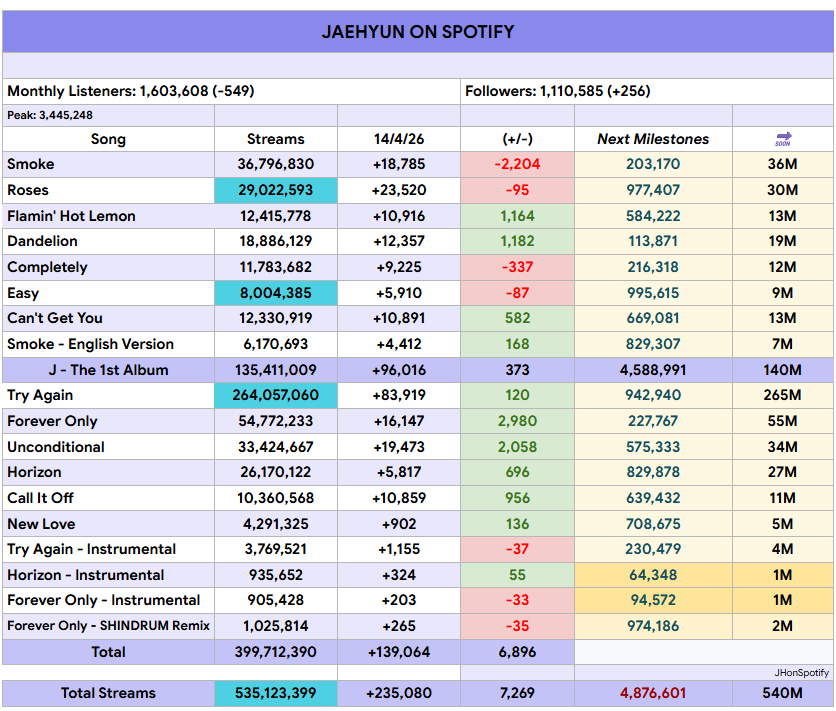 JAEHYUN on Spotify tweet media