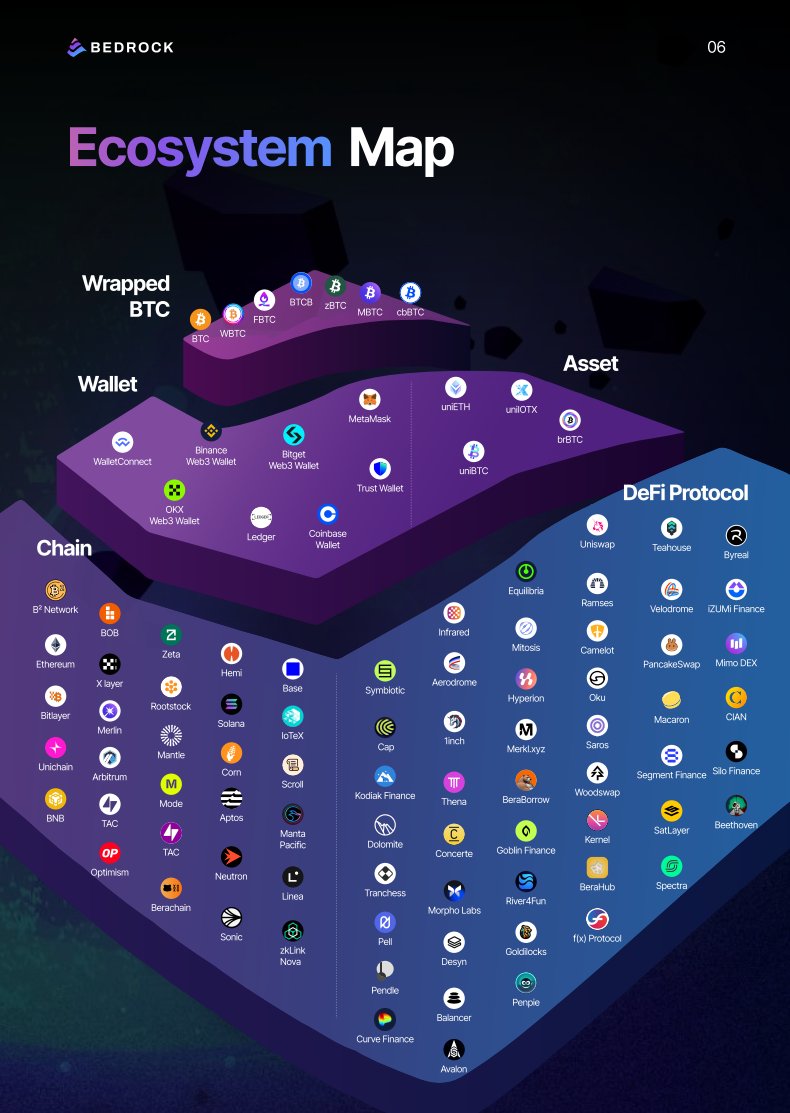 Bedrock | Liquid BTC Restaking 🟠 tweet media
