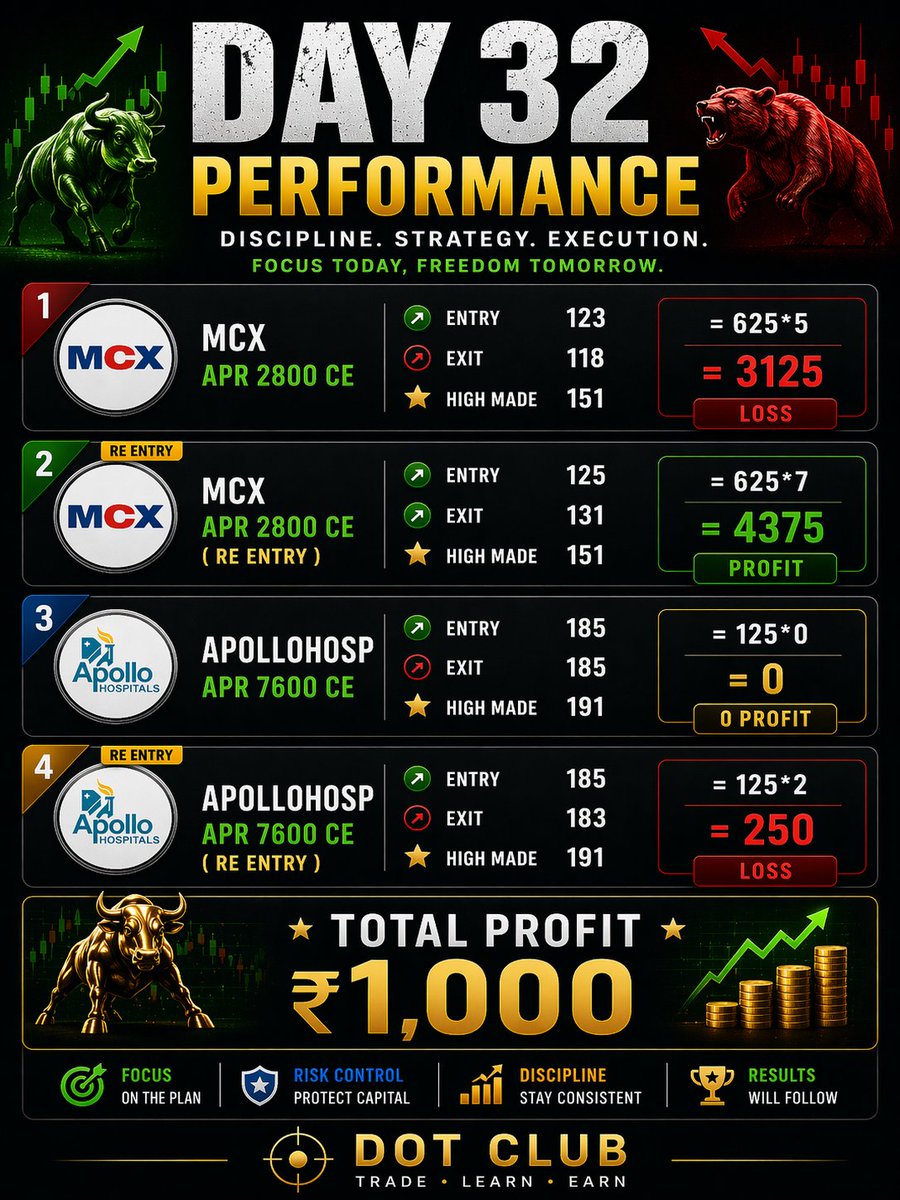 Dotclub01's tweet image. #Day 32 Performance
#MCX
#Apollohospital
#OptionTrading 
#Performance
#DotClub #TeamDotClub