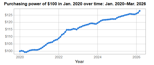 Prices have risen +28% from January 2020 through March 2026.

If your income hasn't kept pace with that increase, your purchasing power has effectively declined.