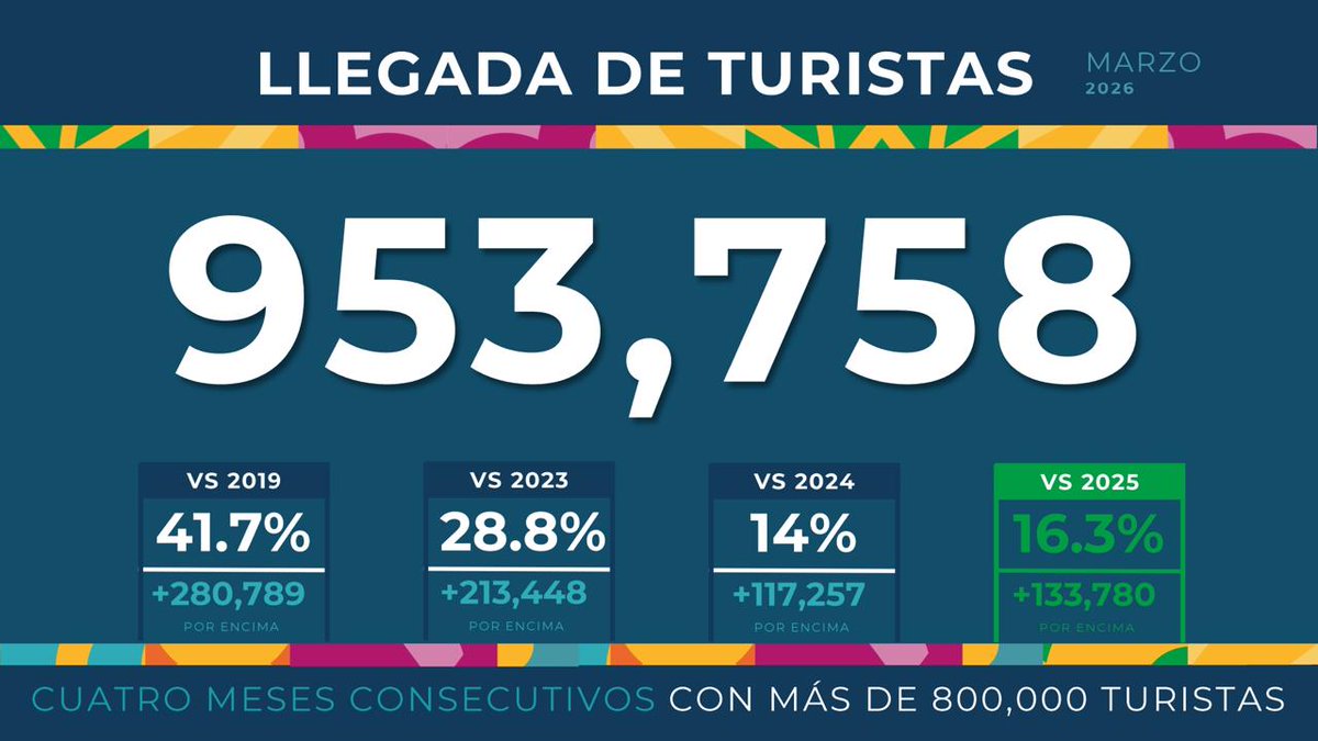 El super ministro David Collado presentó los resultados del turismo dominicano del mes de marzo: 

Una vez más se presenta progreso y aumento de visitantes en el sector económico que tiene al país en sus hombros 🏆
#TurismoRD