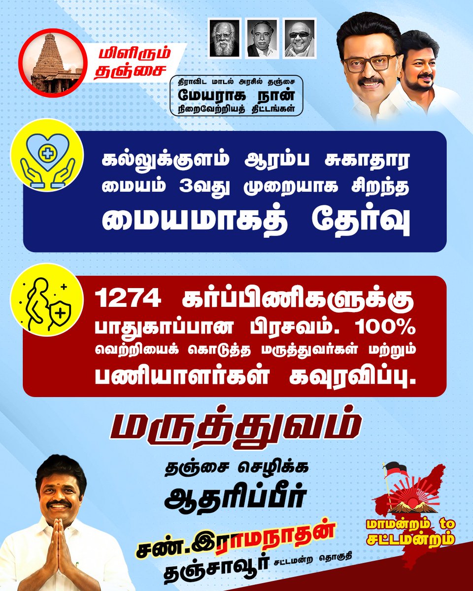sunramanathan_'s tweet photo. தஞ்சை மேயராக நான் ஆற்றிய மக்கள் பணிகளில் எனக்குப் பெரும் மனநிறைவைத் தரும் விஷயம் நமது ஆரம்ப சுகாதார மையங்களின் தரம் உயர்ந்தது தான். 

நமது திராவிட மாடல் அரசின் சிறப்பான செயல்பாட்டால், கல்லுக்குளம் ஆரம்ப சுகாதார மையம் தொடர்ந்து 3-வது முறையாகச் சிறந்த மையமாகத் தேர்வு செய்யப்பட்டுள்ளது.

அங்கு 1274 கர்ப்பிணிகளுக்கு 100 சதவீத வெற்றியுடன் பாதுகாப்பான முறையில் பிரசவம் பார்த்த மருத்துவர்கள் மற்றும் மருத்துவப் பணியாளர்களை நேரில் அழைத்து கௌரவித்துள்ளோம். 

இந்த மக்கள் பணி சட்டமன்றத்திலும் இன்னும் சிறப்பாகத் தொடர்ந்திட, உங்கள் பொன்னான வாக்குகளை 'உதயசூரியன்' சின்னத்திற்கு அளியுங்கள்.

 #ஸ்டாலின்_தொடரட்டும் #தமிழ்நாடு_வெல்லட்டும் #stalinwave2026 #sunramanathan