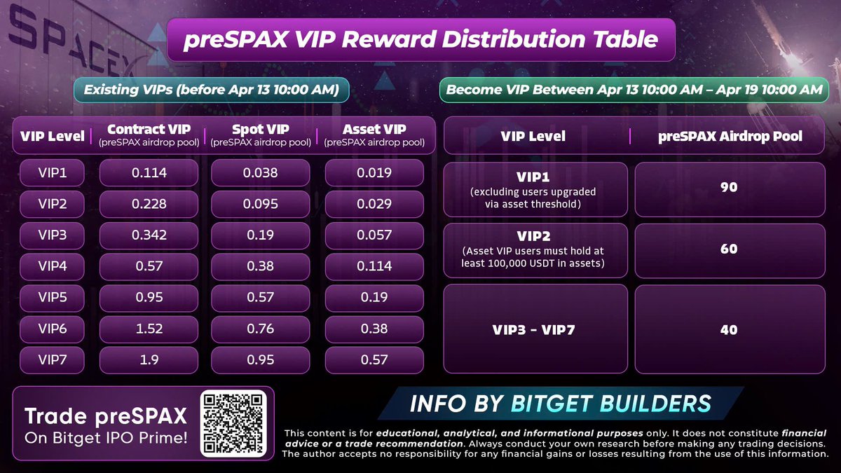 Just by becoming a VIP on Bitget, you get access to the $preSPAX airdrop pool before IPO💰

Basically a chance to get into deals like SpaceX that were usually reserved for big funds.

The higher your VIP level, the bigger your airdrop share (VIP7 gets multiple times more than