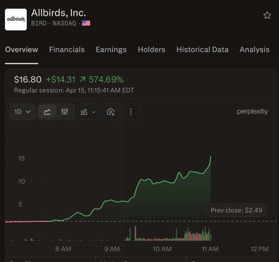 wallstengine's tweet image. $BIRD +580% after transforming from a shoe company into an “AI infrastructure company.” 😂