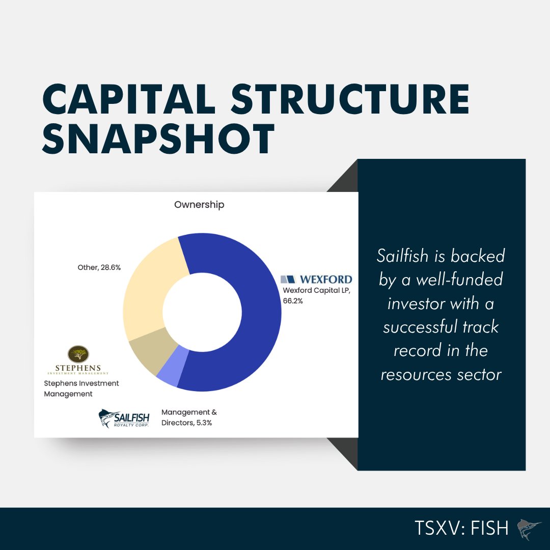 Sailfish Royalty (TSX.V:FISH) (@SailfishRoyalty) / Posts / X