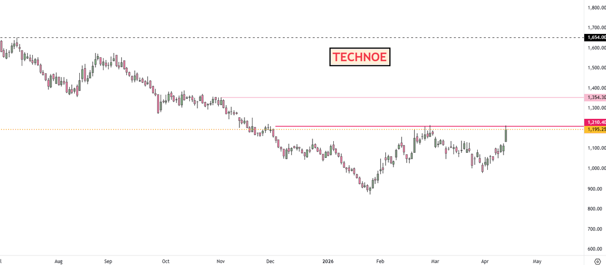 adi408b's tweet image. #TECHNOE  BO Awaited CMP 1195

Closed &amp;lt;200EMA 

Disc: No Recommendation !! #Trading #StocksInFocus #StockMarket #Swingtrading