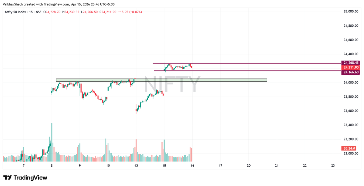 #nifty50 

After gap up opening market remain sideways and closed near high only.
Todays high and low will be important for further move.
A 15 min close above todays high will continue upside momentum and if it slips below today low it can test 24,000 area.