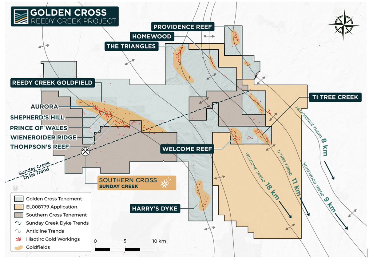 GoldenCrossAUX's tweet image. ⚒️ @GoldenCrossAUX recently commenced the first-ever modern #drilling at the Aurora target, a historically significant area of the Reedy Creek goldfield with a long history of artisanal #mining.

➡️ Initial results incl. 0.4m @ 27 g/t #gold from 80.07m and 0.3m @ 5.35 g/t #Au