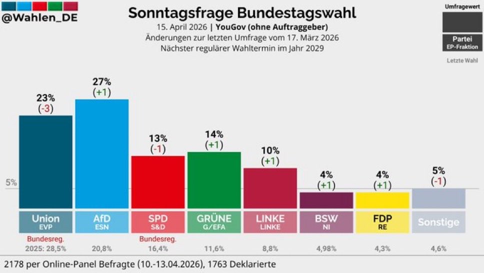 InvestWandel's tweet photo. Wollte man nicht die AfD halbieren?
Das hat wohl nicht so ganz geklappt.
Die Leute haben die Schnauze voll. #Afd #CDUfährtDeutschlandandieWand #CDUlost https://t.co/C3yc0Clva4