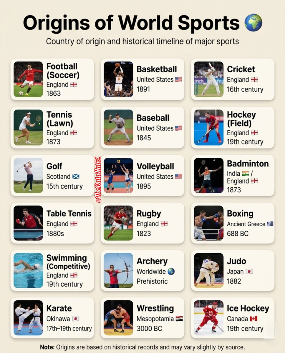 Origins of World Sports 

1) Football (Soccer) - England - 1863  
2) Basketball - United States - 1891  
3) Cricket - England - 16th century  
4) Tennis (Lawn) - England - 1873  
5) Baseball - United States - 1845  

6) Hockey (Field) - England - 19th century  
7) Golf - Scotland