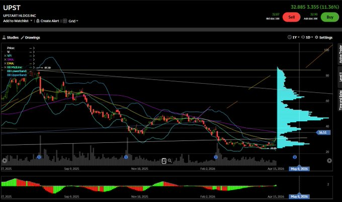 Seems to be a short squeeze underway, if I am not mistaken, here for $UPST  

Could start hitting some resistance around the $36.50 range, looking at the chart. Who knows how it will play out though
