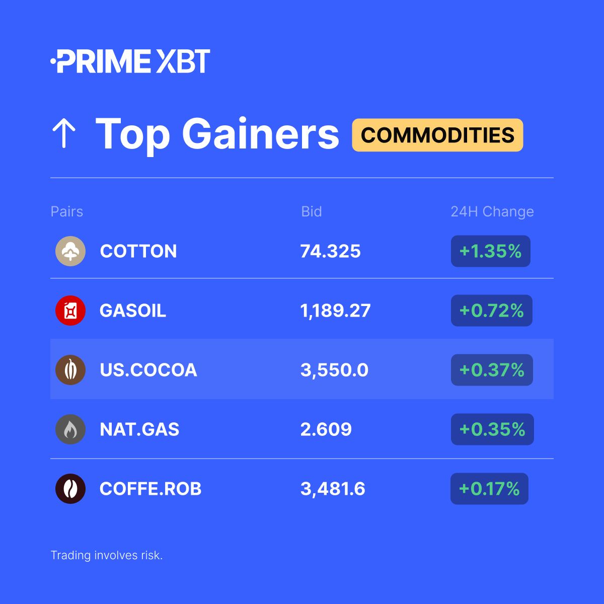 PrimeXBT's tweet photo. ๐ Commodities Top Gainers (24H)
#COTTON
#GASOIL
#USCOCOA
#NATGAS
#COFFEEROB
โก๏ธ Trade them here: https://t.co/RBjc01rk4V https://t.co/FBT9EAEJxo