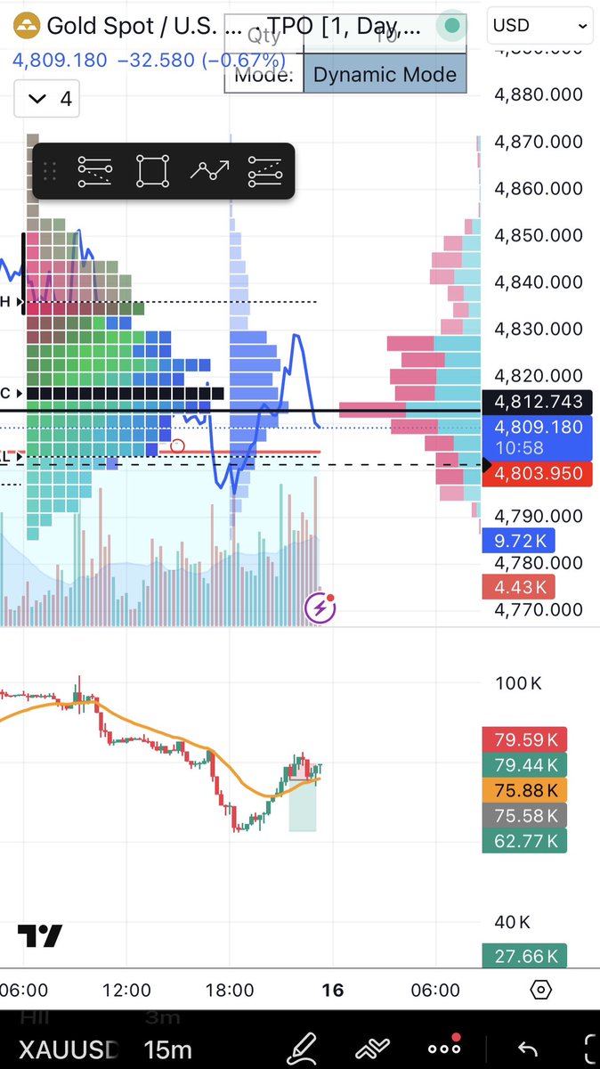 van_hodl's tweet photo. Completed 3:4 RR, closing early as no clear CVD signal https://t.co/Y1MHqnThsd