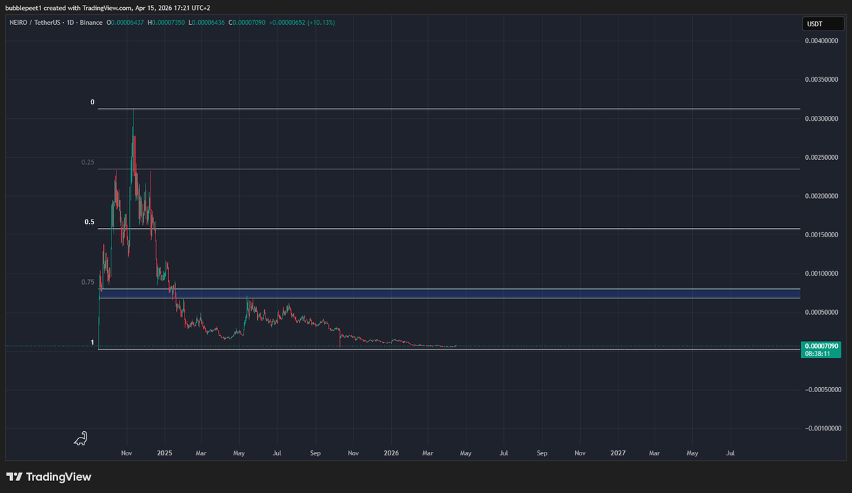 bubblepeet's tweet photo. Added more to $BERT and $NEIRO there each levels are targets.. Imo dogs will bark loudly.
@trader1sz its time https://t.co/1mK9bMP9Fh