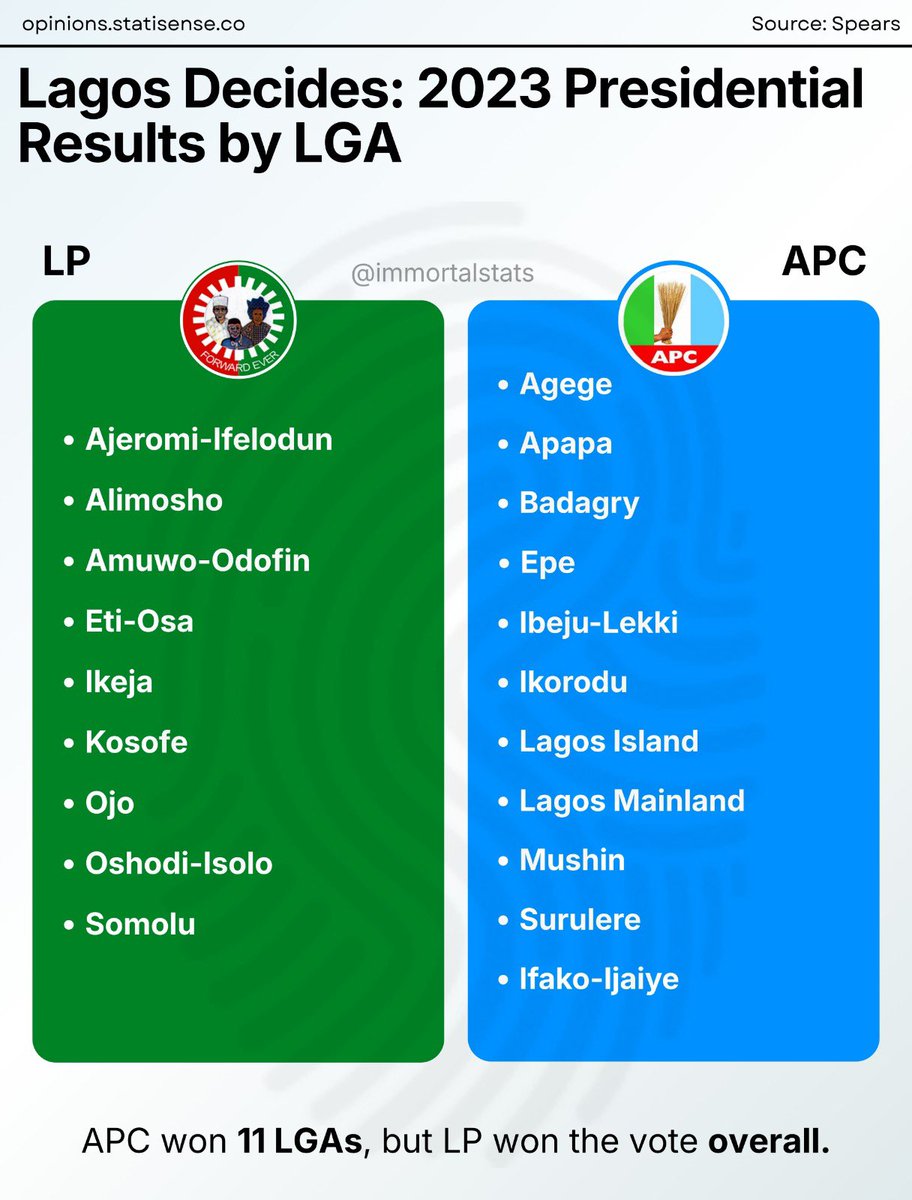 🇳🇬 LAGOS DECIDES: 2023 PRESIDENTIAL RESULTS BY LGA