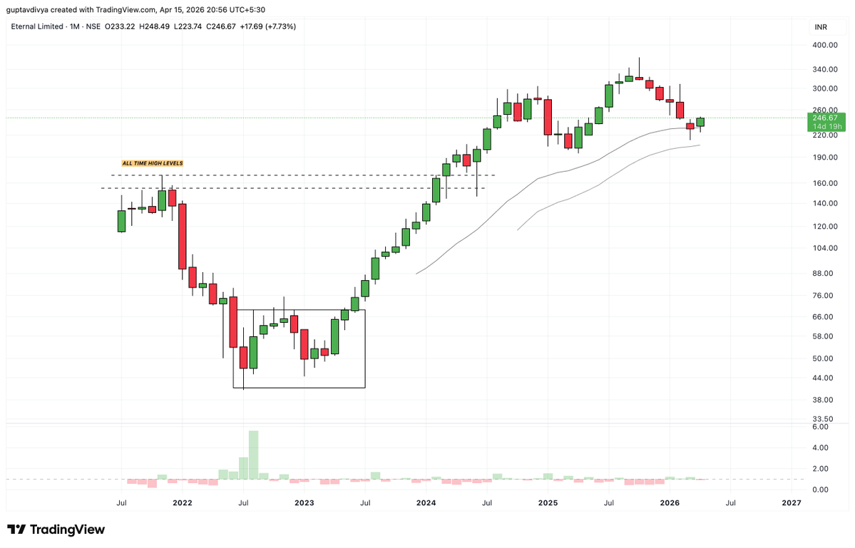 Tradetalkss's tweet image. #eternal #zomato 

Picked this around 230 levels!

And we can expect a good turn around and reversal here 

Keep a watch on this 

chat.whatsapp.com/I8kqnuQtPjcCBy…