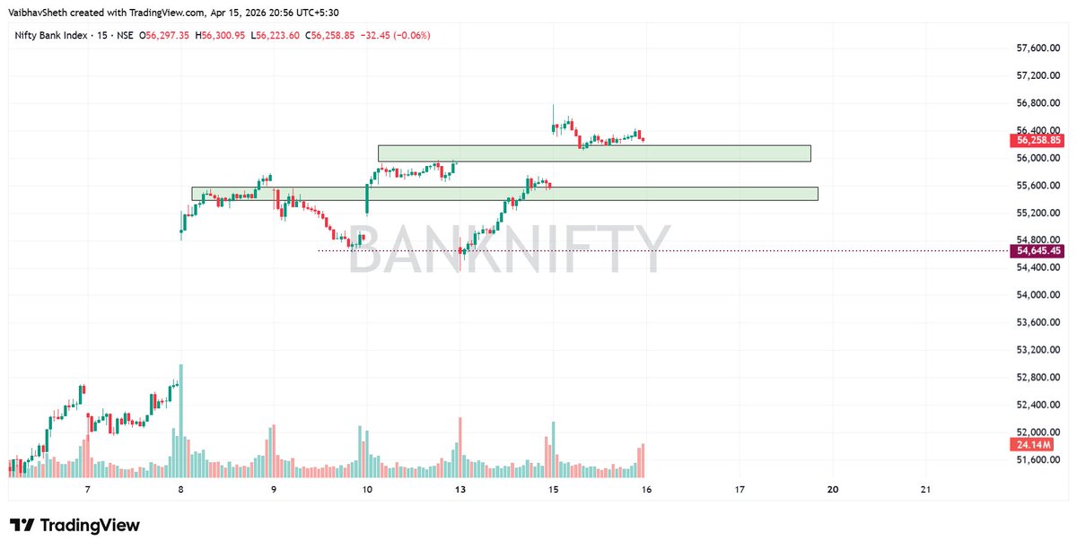 #BANKNIFTY

After a strong up move, market is now consolidating near the resistance zone (56,300–56,400) and holding gains.
No major selling seen, indicating strength with slight pause.
Today’s high and low will be important for next move.

A 15 min close above 56,400 can