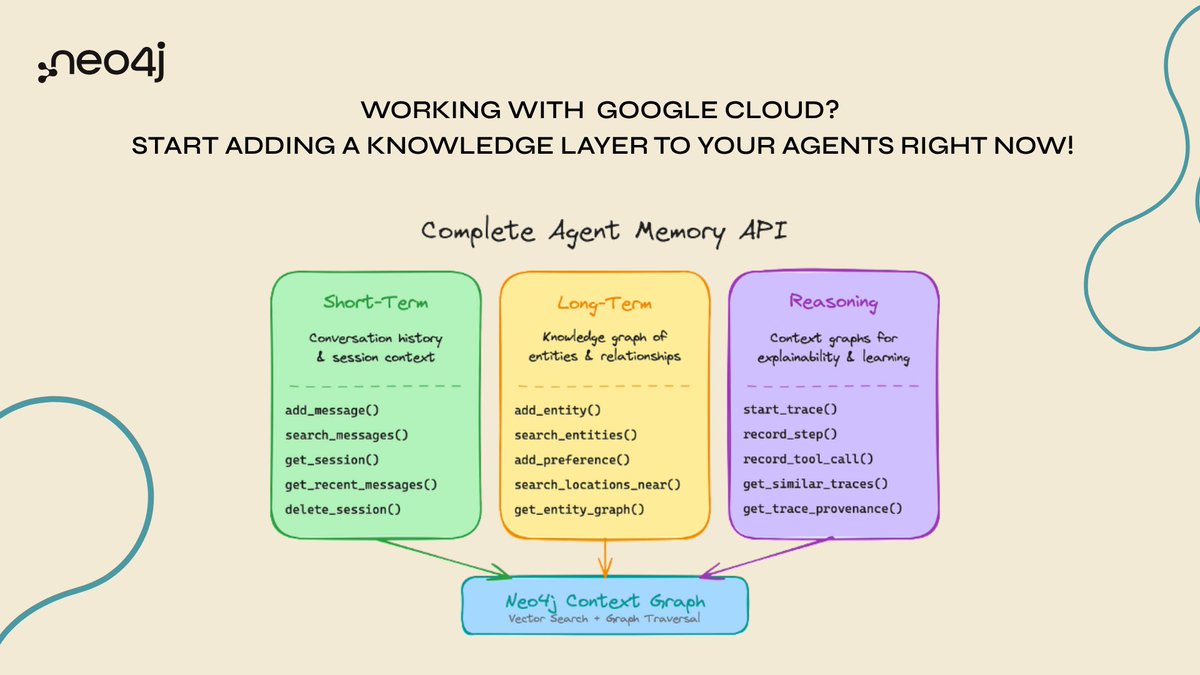 neo4j's tweet image. Launch Alert!!  🚀 

Are you running on #GoogleCloud? We are happy to release integrations to bring contextual decision-making and traceability to your Agentic AI system on Google Cloud!

✔️ Deep integration with Google Gemini Enterprise and the Agent Development Kit (ADK)
✔️A