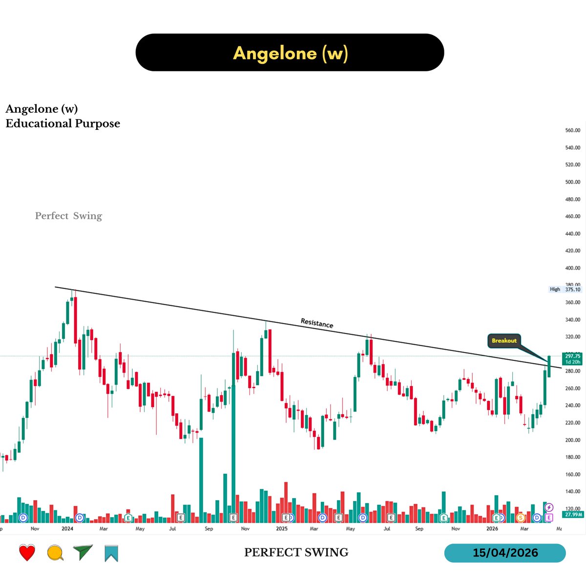perfectswing12's tweet image. 🔥 Top stocks still looking strong from here

Chart purely educational purpose ke liye hai. Always wait for confirmation before taking any action.

1. Angelone (w)

#angelone #StockTowatch #Breakout