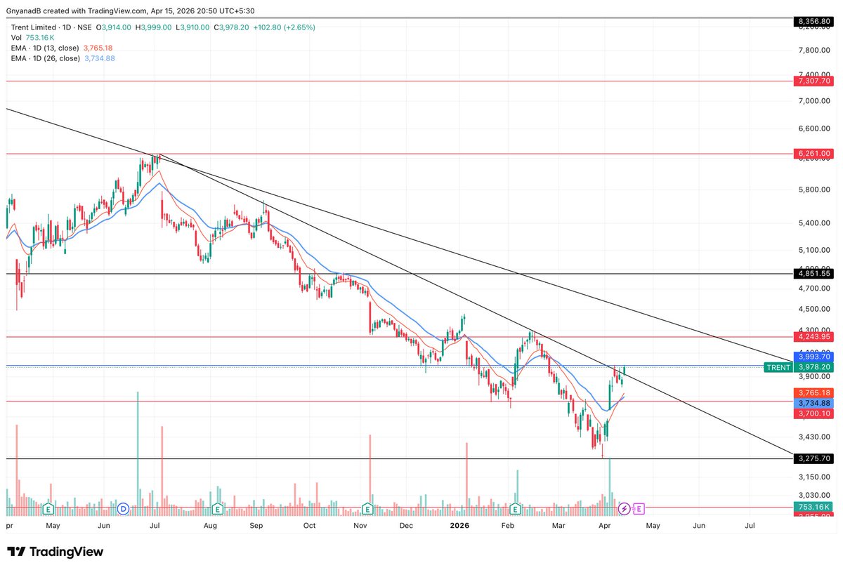 Asset_Architect's tweet image. Trent Daily Chart Setup Alert 👀📈

CMP: ₹3978

First downtrend breakout after nearly 9 months 🔥

A daily close above ₹3993 can trigger momentum toward ₹4243 🎯

Intraday / short-term traders should keep this one on radar 👀

#Trent