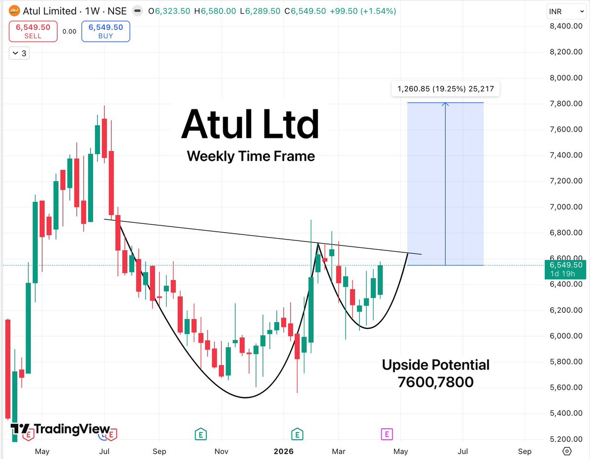 TradeTeam_'s tweet image. After energy stocks, chemicals &amp;amp; petrochemicals are next in line for rotation.

Here's top picks from my screener @Chartdecode_in

1. Atul Ltd
2. Supreme Petrochem Ltd
3. Aarti Industries
4. JG Chemicals

#StockMarketIndia #BreakoutSoon #SectorRotation #StocksToWatch #StocksToBuy