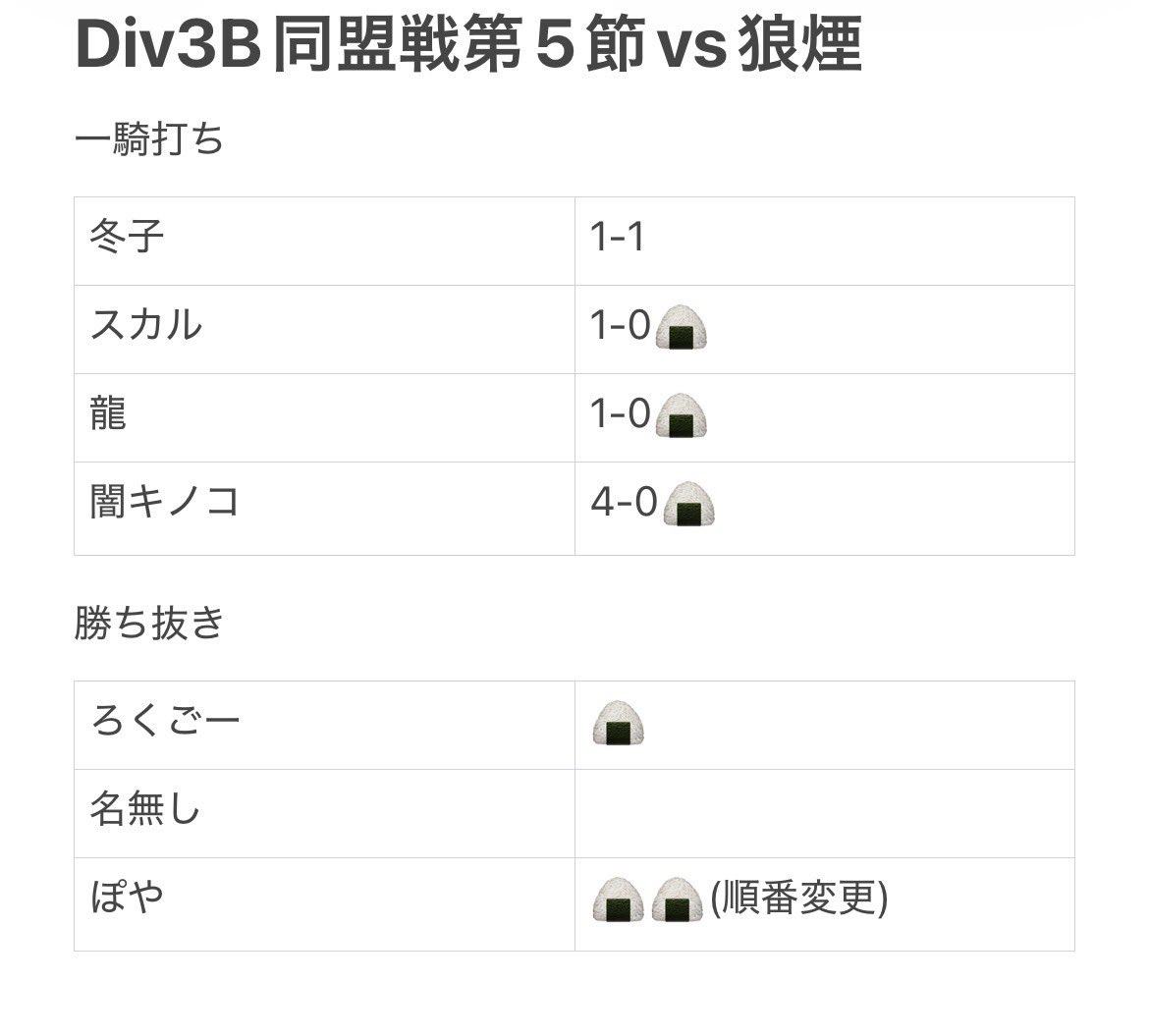 omusubi0209's tweet photo. Div3 B 第5節 狼煙様
一騎打ち組勝ち抜きナイスだね！
この調子で行きましょ💪
MOMみんな！！
#同盟ランキング https://t.co/YUoIaH8E5P