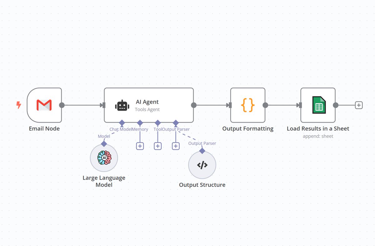 📊 AI Supply Chain Automation (n8n + AI)

Analyzes emails &amp; turns data into insights automatically 🤖

✅ AI data extraction
✅ Auto update to Sheets

No more manual work. Smarter decisions with AI

📩 DM for setup

#AIAutomation #n8n #SupplyChain #DataAutomation