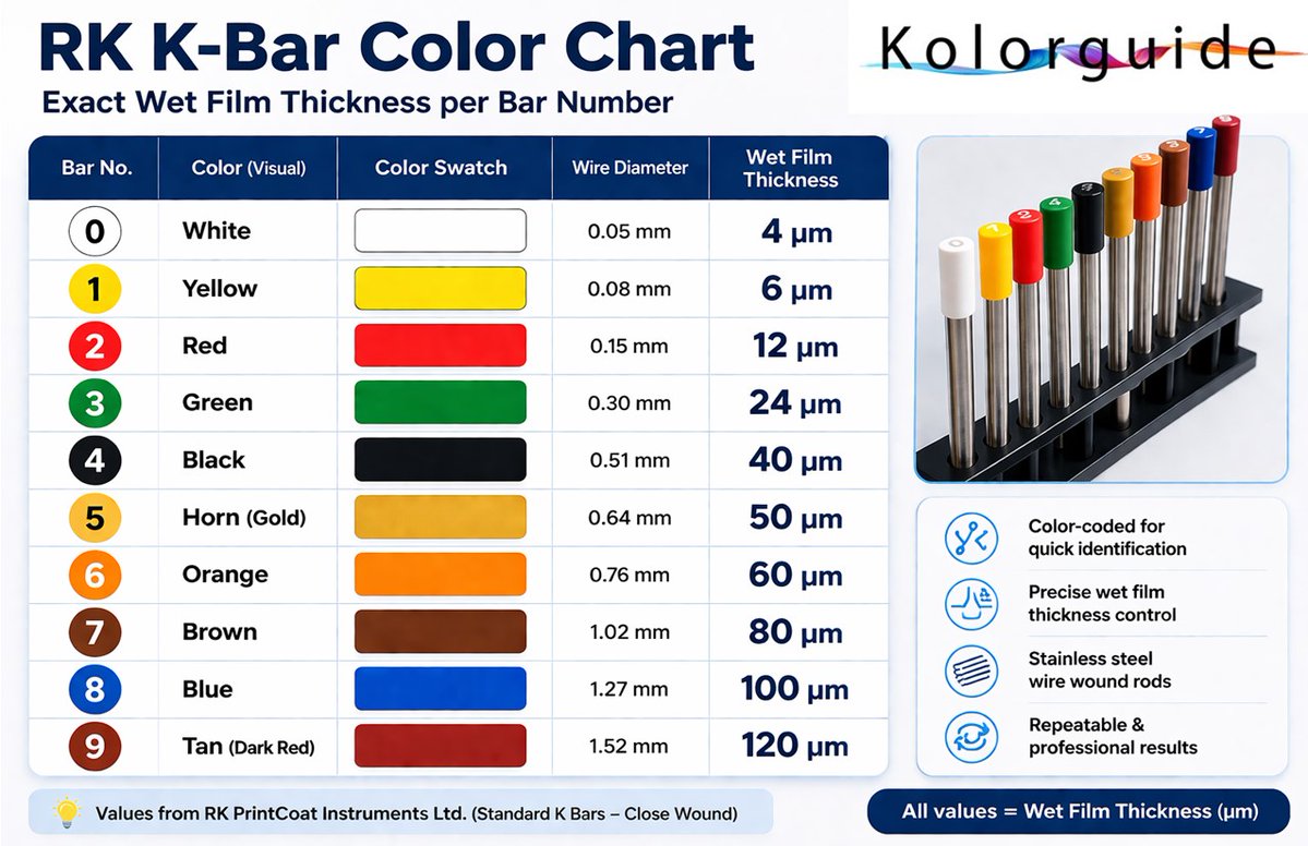 Kolorguide's tweet image. If you’re choosing K-Bars by color only…
you’re missing the real variable: thickness.
Every bar = a defined wet film deposit.

#PrintingIndustry #Coating
 
full guide bit.ly/41BrEZq