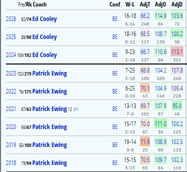 JBRBracketology's tweet image. It was already going downhill, but Georgetown has been a disaster since luring Ed Cooley away from Providence. Lose-Lose situation all the way around.