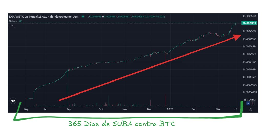DragonCrip's tweet photo. El token de este proyecto lleva 12 meses consecutivos subiendo contra BTC.

¿Sabés por qué se sostiene en el tiempo?

Porque tiene un proyecto real que genera revenue real en Bitcoin.

Estos nuevos bitcoins se vuelcan de forma diaria como colateral del token, haciendo que cada día se aprecie más.

Hoy, este proyecto del sur del continente americano se está expandiendo y está presente en la Paris Blockchain Week 2026, exponiendo y cerrando nuevas alianzas.

Seguilo en X y conocé este gran proyecto que está despegando desde muy abajo, pero con pies de plomo.

@EverValueCoin