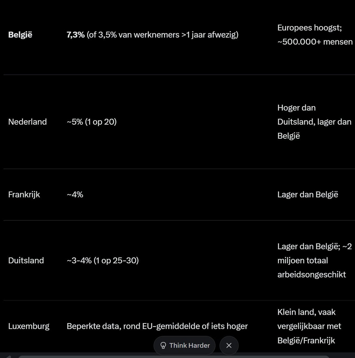 waarom hebben we een studie nodig om aan te tonen dat veel "langdurig zieken" gewoon profiteurs zijn?

we weten al jaren dat er hier ruim 50% langdurig zieken meer  zijn als in onze buurlanden
