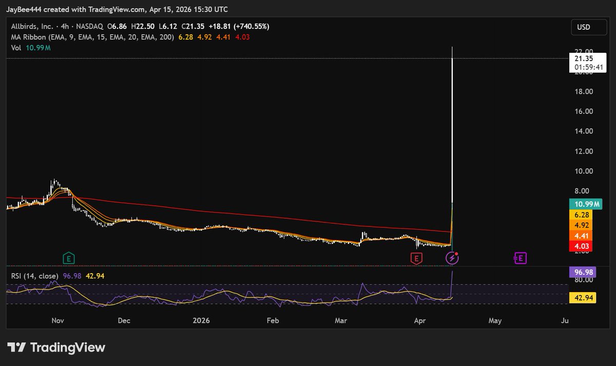 JayBee_444's tweet photo. Allbirds $BIRD just went crazy  up over 420% after announcing they’re shifting from shoes into AI.

Market really doesn’t care what you do… just say “AI” and it sends. https://t.co/Sv2WI5vbgt