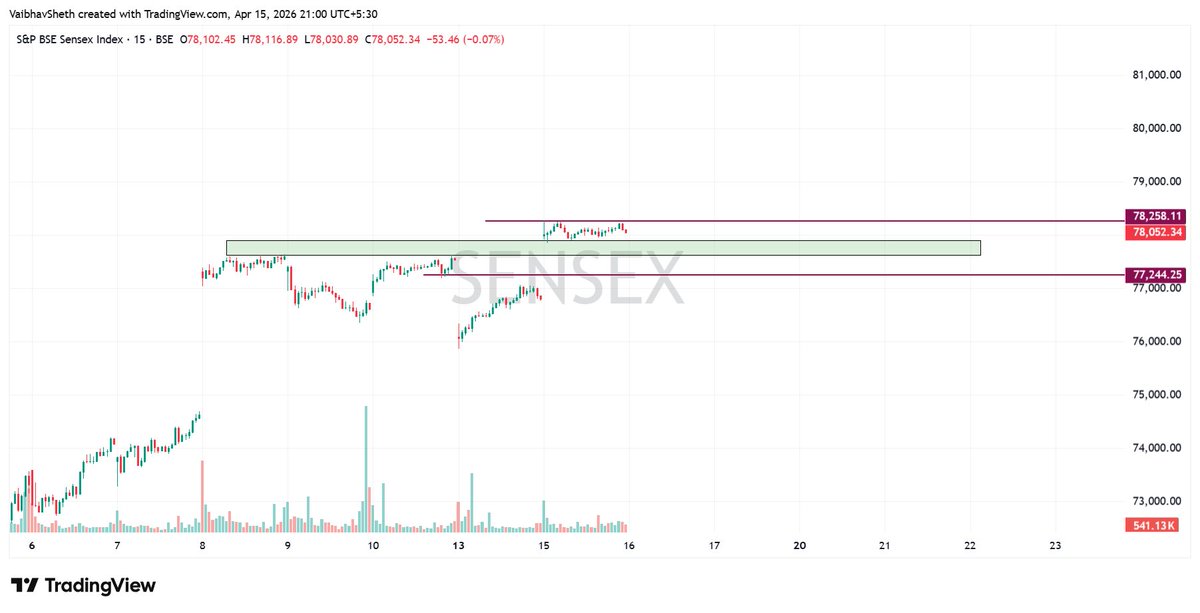 #SENSEX

After the recent breakout, market is holding above previous resistance and trading near highs.
Price is consolidating in a tight range, showing strength with no major selling.
Today’s high and low will be important for next move.

A 15 min close above 78,250 can continue