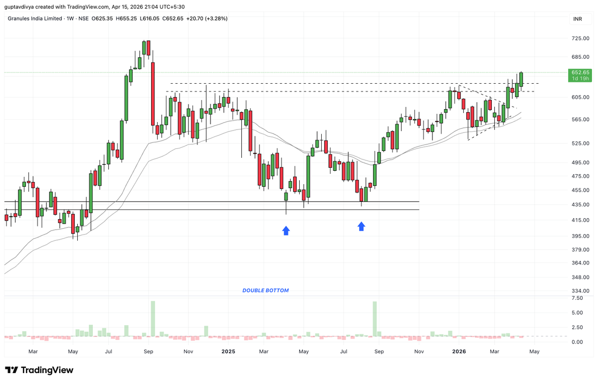 Tradetalkss's tweet image. #granules 

- This company boasts robust API manufacturing capabilities, positioning it strongly in both domestic and international markets 

- Significant international market presence and strategic focus on generic pharmaceuticals contributes to its competitive advantage 

-We