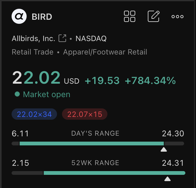 $BIRD is now up almost 800% on this announcement