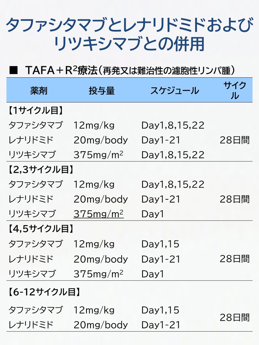 OncoPharmaBrain's tweet photo. タファシタマブはB細胞性腫瘍の細胞膜上に発現するCD19に結合し、ADCCおよびADCP活性並びにアポトーシスを誘導することにより、腫瘍増殖抑制作用を示します。
タファシタマブの特徴はこちらにまとめています。
↓
https://t.co/BO4NtBgYxo

#APACC #BPACC #がん専門薬剤師 #タファシタマブ https://t.co/xilJFcJpT9