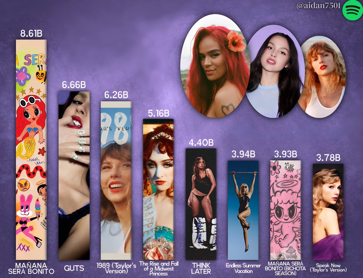 Most streamed 2023 female albums on Spotify