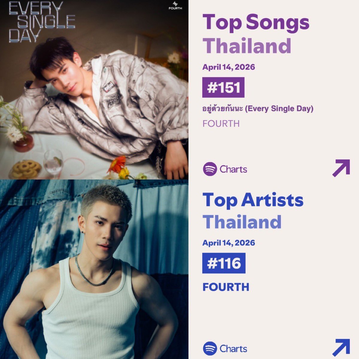 FourthSquadHQ's tweet image. 🎵SPOTIFY CHART 
14.04.2026  

Top Artists Thailand 
#116

Top Songs Thailand
#151

Let continue 🩷 #StreamForFourth 
#EverySingleDayFOURTH
#Fourthnattawat #โฟร์ทณัฐวรรธน์
