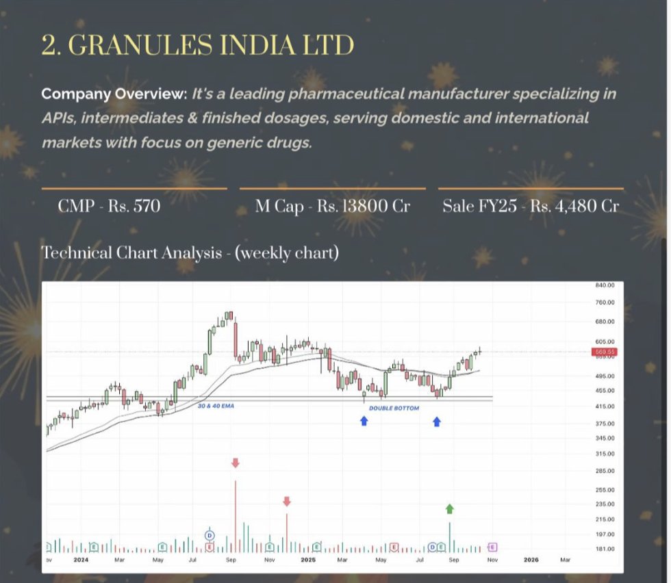 Tradetalkss's tweet image. #granules 

- This company boasts robust API manufacturing capabilities, positioning it strongly in both domestic and international markets 

- Significant international market presence and strategic focus on generic pharmaceuticals contributes to its competitive advantage 

-We