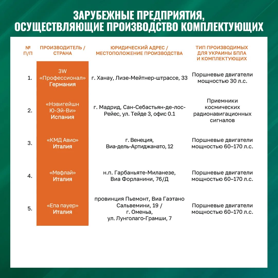 xinfolive's tweet image. [#Russie/#Europe]
⚡️🇷🇺🇪🇺🇺🇦 Le ministère de la Défense russe a rendu publics les noms et adresses des filiales d'entreprises ukrainiennes en Europe, où sont fabriqués des drones destinés à des attaques contre la Russie.

Ce que l'on sait des entreprises européennes qui fabriquent